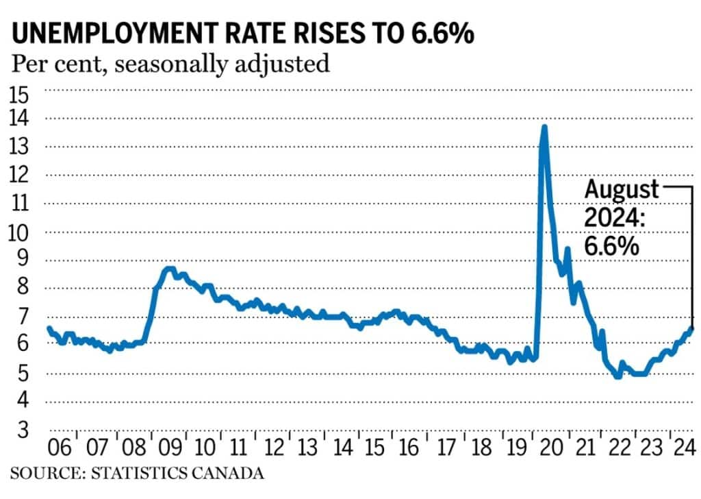 Canada Unemployment August 2024