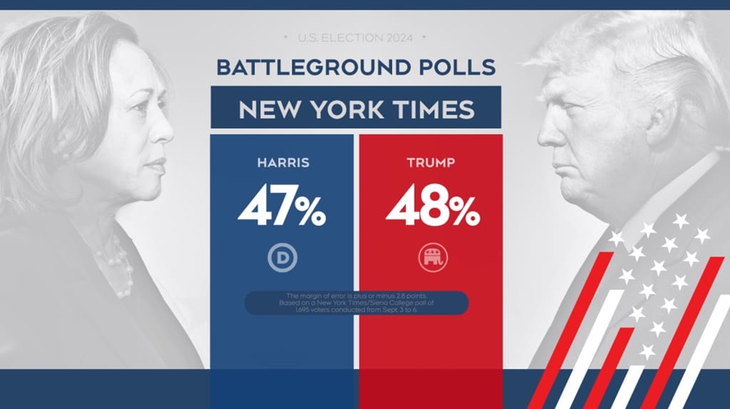 Trump Harris Election Polls