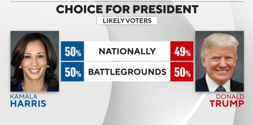 Trump Harris Election Polls