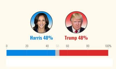 Trump and Harris Tied In New 2024 Election Polls