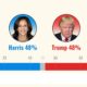 Trump and Harris Tied In New 2024 Election Polls