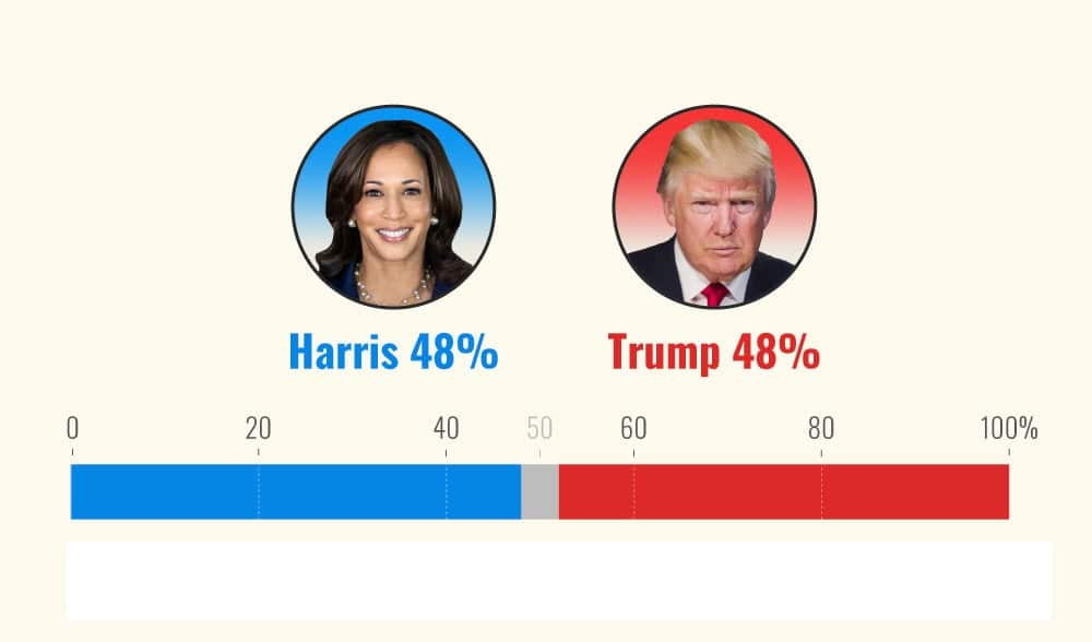 Trump and Harris Tied In New 2024 Election Polls