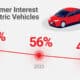 Electric Vehicles, EVs, Canada