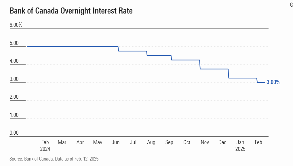 Bank of Canada Cut Rates